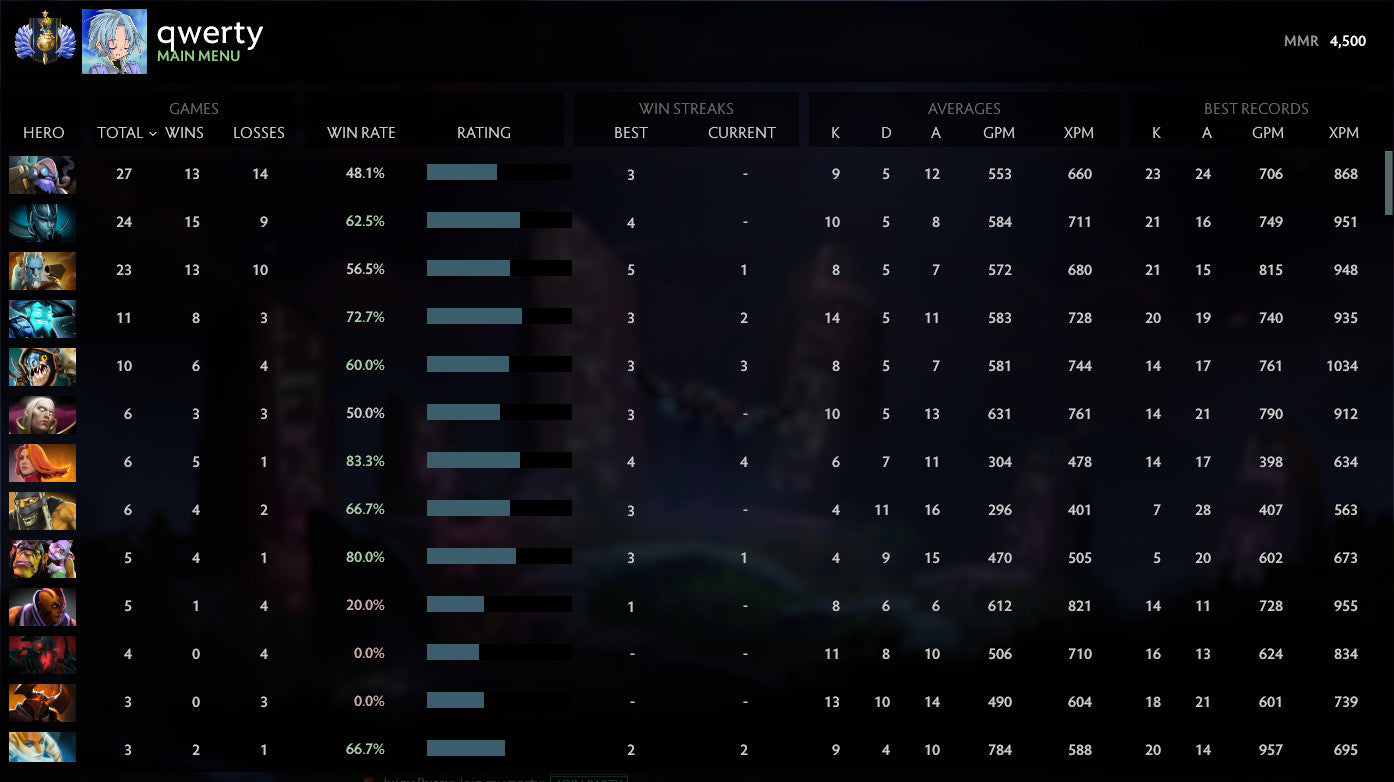 Divine I | MMR: 4500 - Behavior: 9938