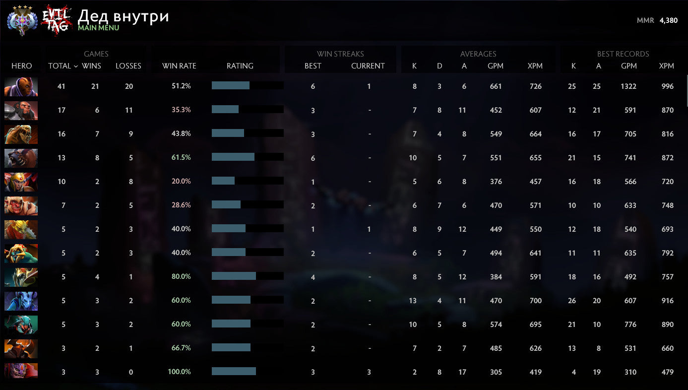 Ancient IV | MMR: 4380 - Behavior: 10000