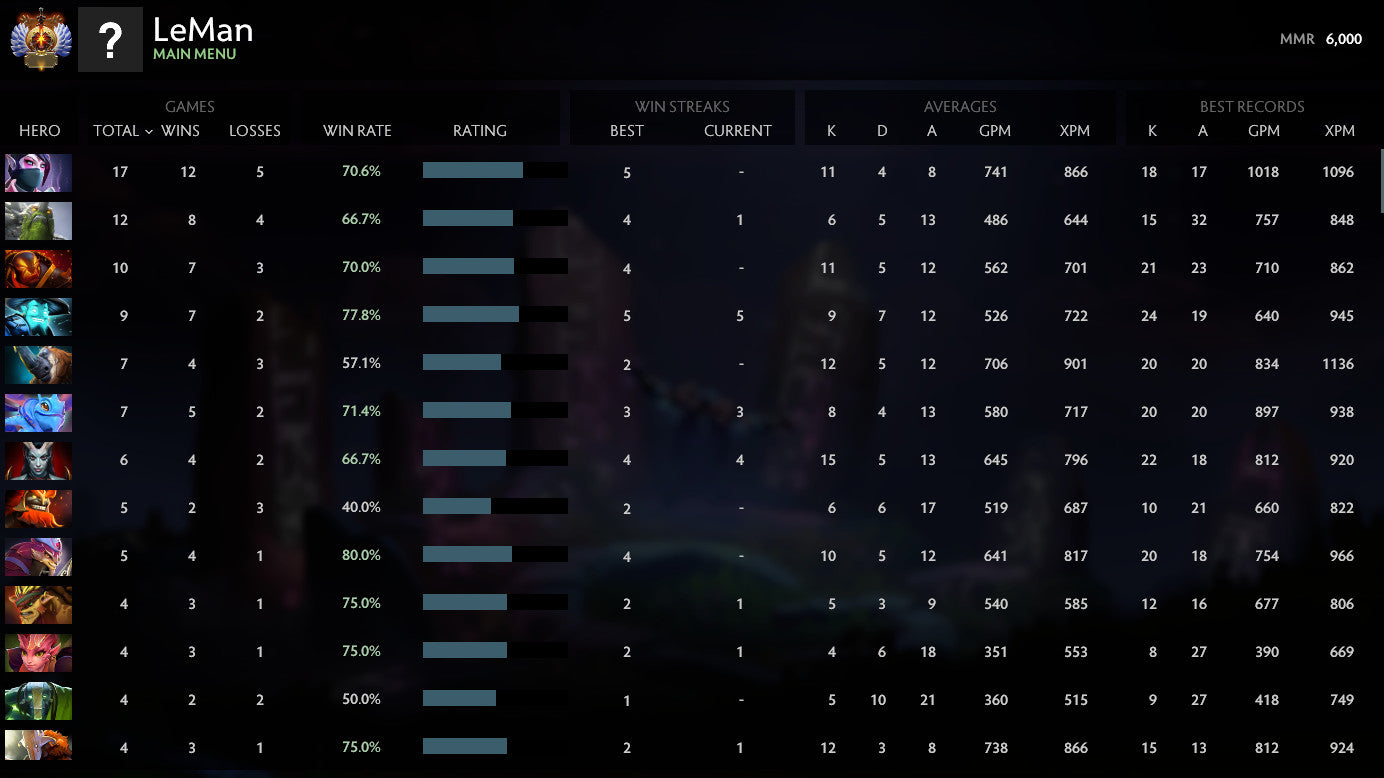 Immortel | MMR : 6000 - Comportement : 9845