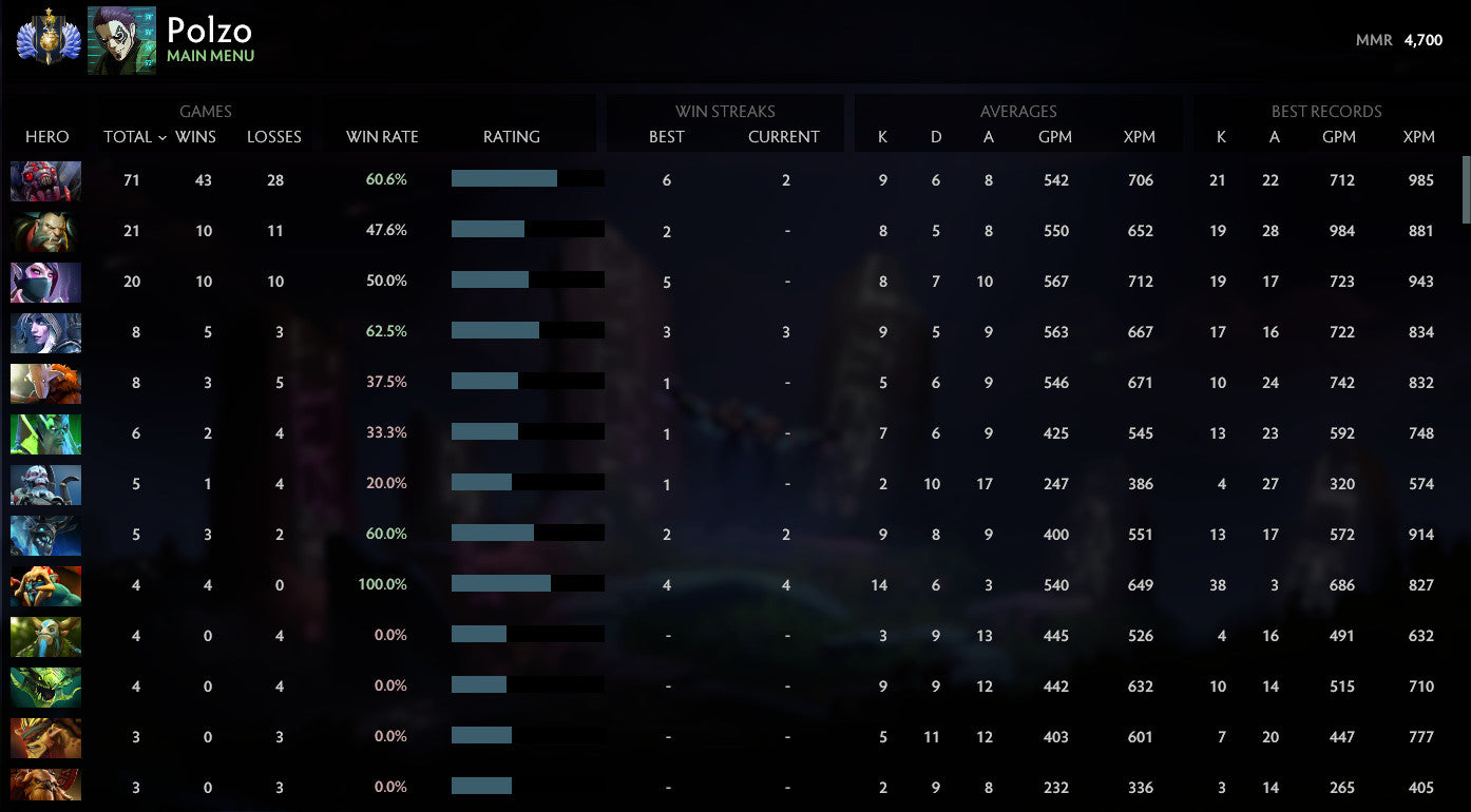 Divine I | MMR: 4700 - Behavior: 9325