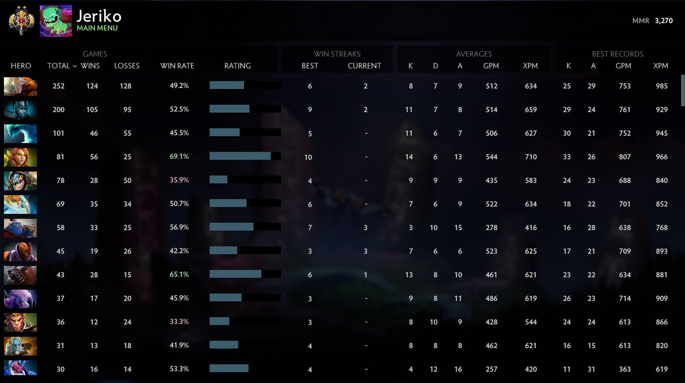 Legend II | MMR: 3270 - Behavior: 7705