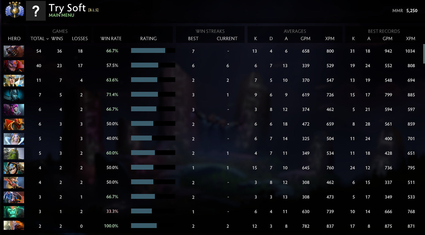 Divine IV | MMR: 5250 - Behavior: 10000