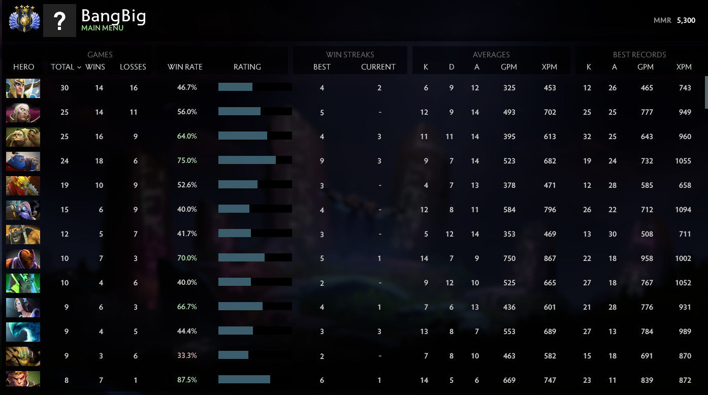 Divine IV | MMR: 5300 - Behavior: 10000