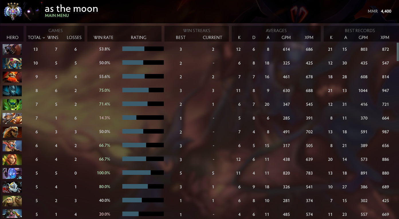 Ancient IV | MMR: 4400 - Behavior: 10000