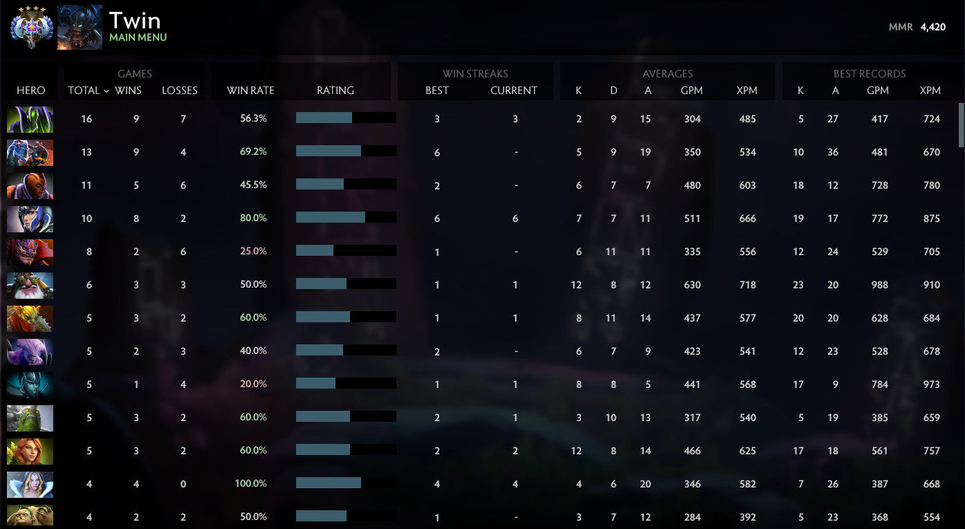 Ancient IV | MMR: 4420 - Behavior: 10000