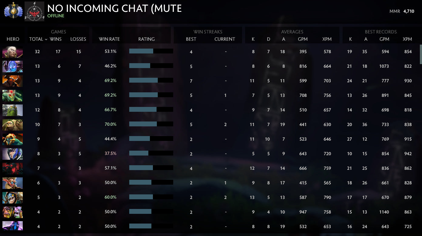 Divine I | MMR: 4710 - Behavior: 9547