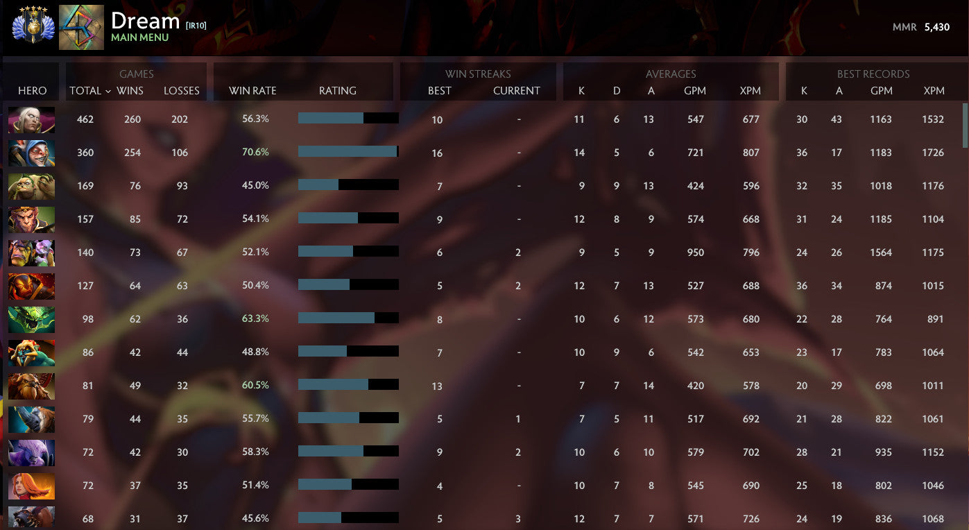 Divine V | MMR: 5430 - Behavior: 7045