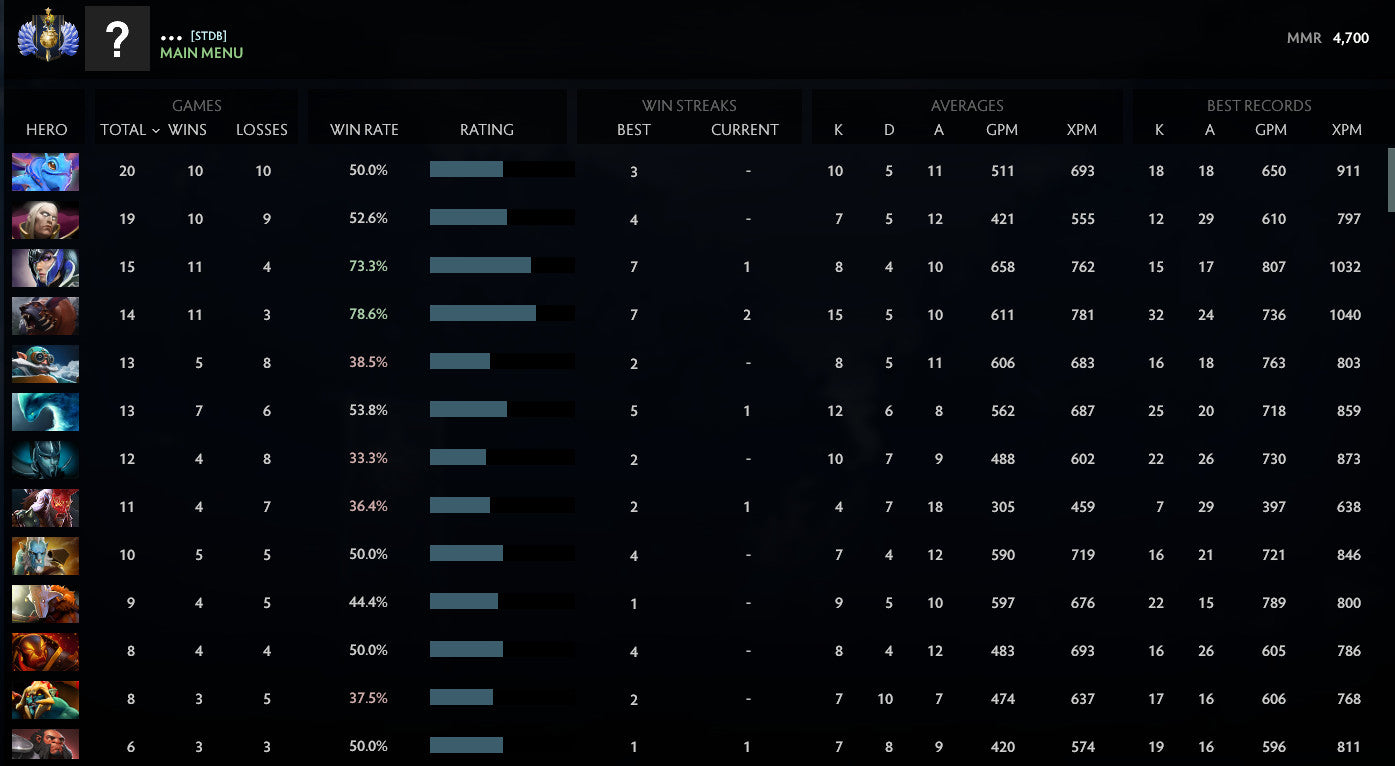 Divine I | MMR: 4700 - Behavior: 9840