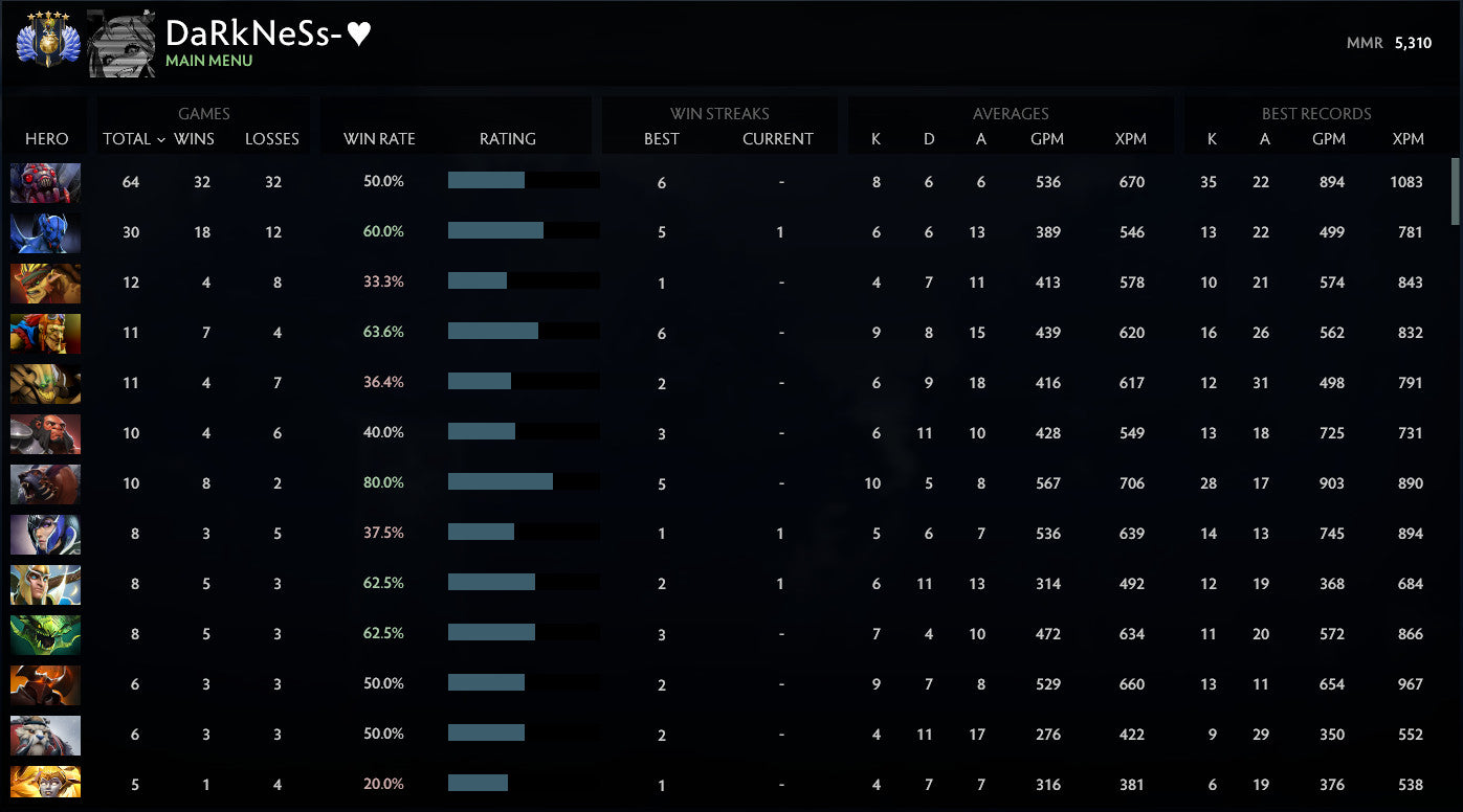 Divine V | MMR: 5310 - Behavior: 9172