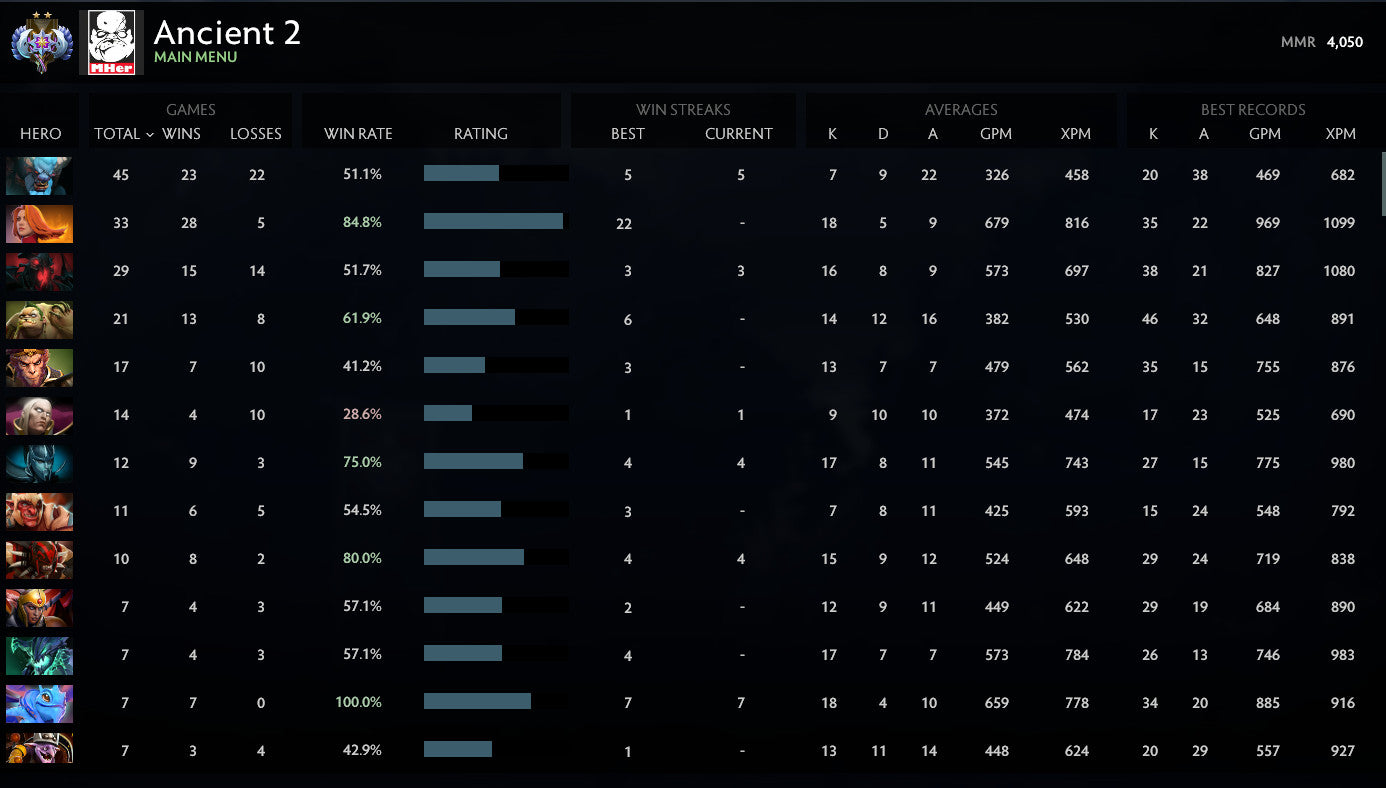 Ancient II | MMR: 4050 - Behavior: 7790