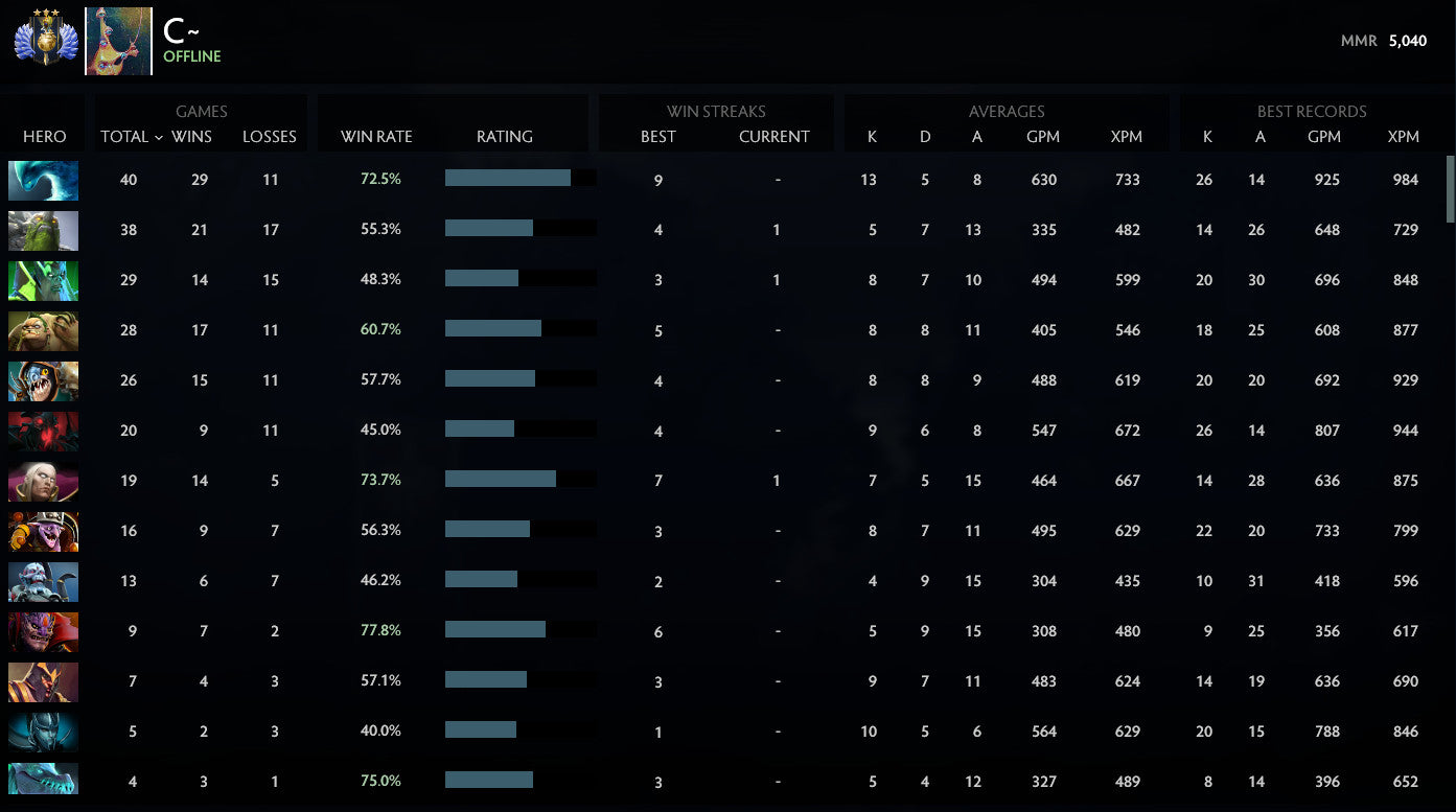 Divine III | MMR: 5040 - Behavior: 10000