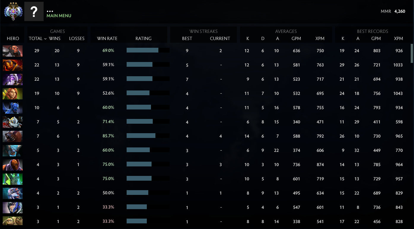 Ancient III| MMR: 4260 - Behavior: 10000