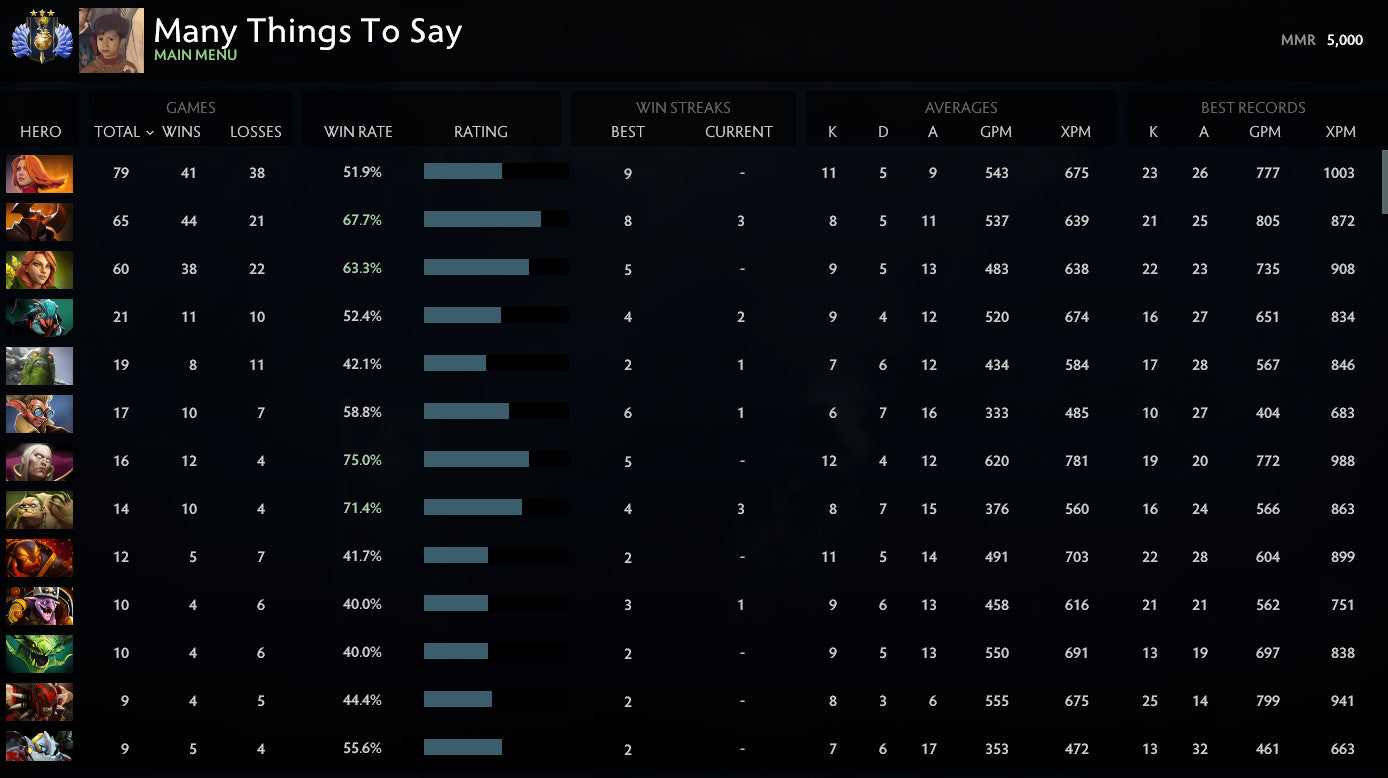 Divine III | MMR: 5000 - Behavior: 10000