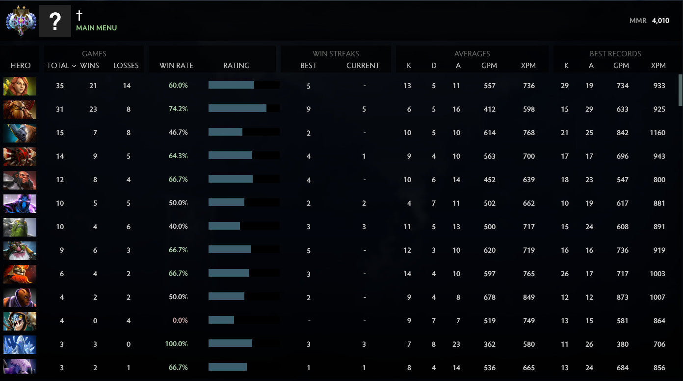 Ancient II | MMR: 4010 - Behavior: 8780