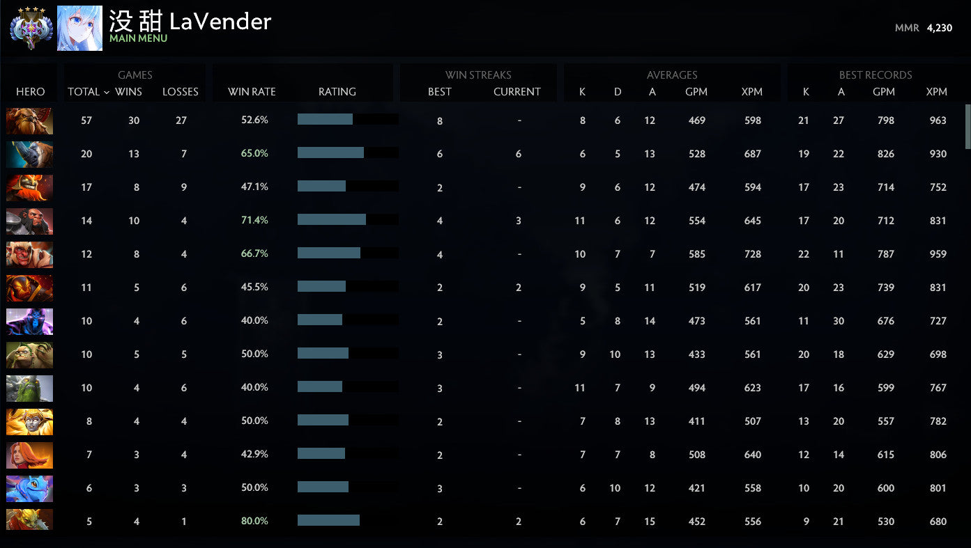 Ancient IV | MMR: 4230 - Behavior: 10000