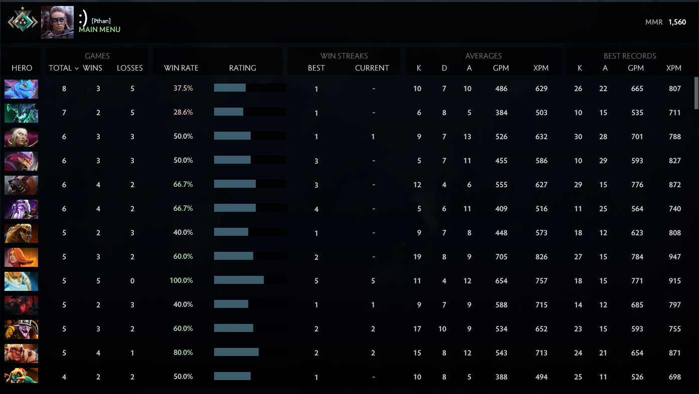 Croisé I | MMR : 1560 - Comportement : 9840