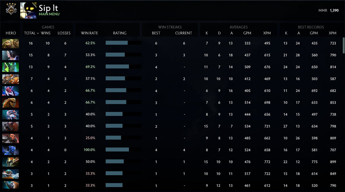 Guardian IV | MMR: 1390 - Behavior: 9190