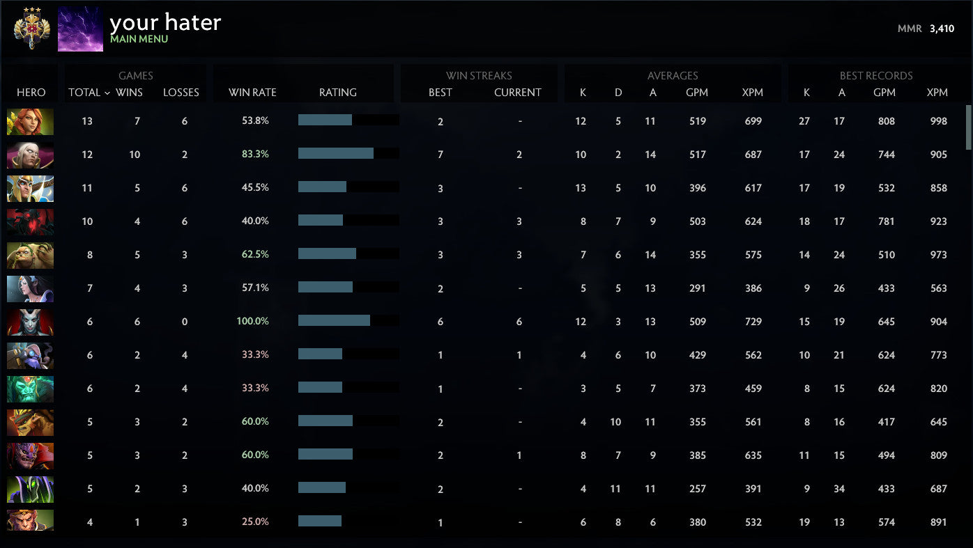 Legend III | MMR: 3410 - Behavior: 8696