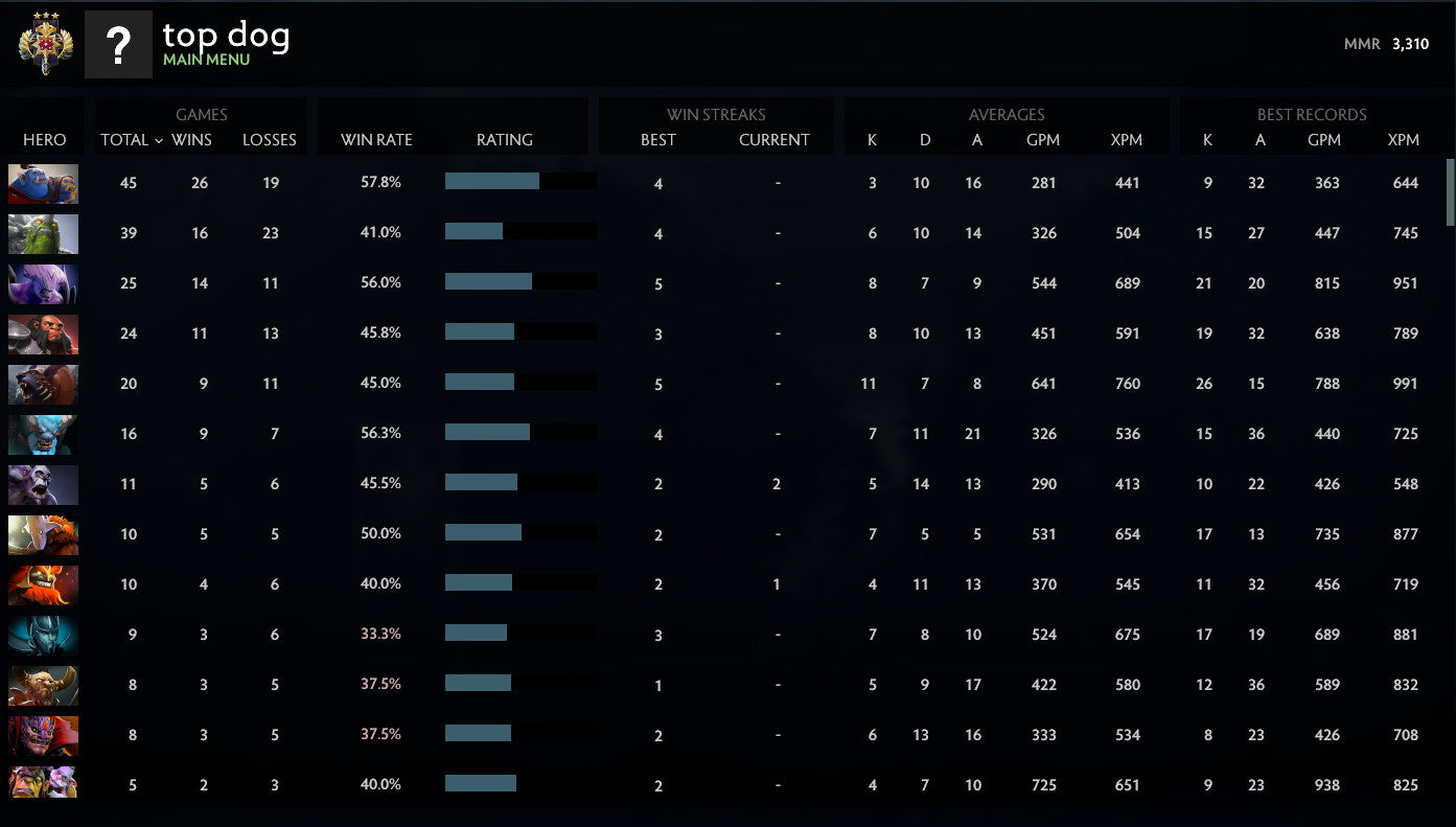 Legend III | MMR: 3310 - Behavior: 7905