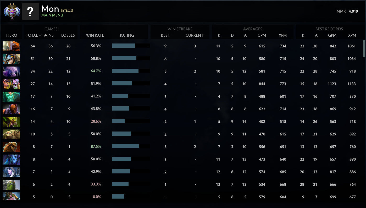 Ancient II | MMR: 4010 - Behavior: 9905