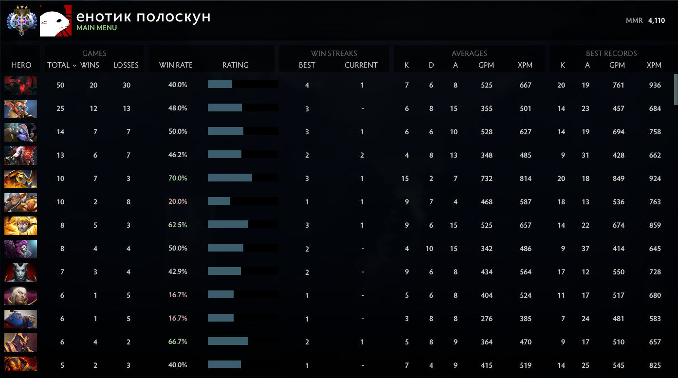 Ancient III | MMR: 4110 - Behavior: 9570