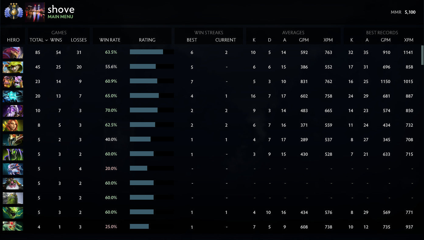 Divine III | MMR: 5100 - Behavior: 10000