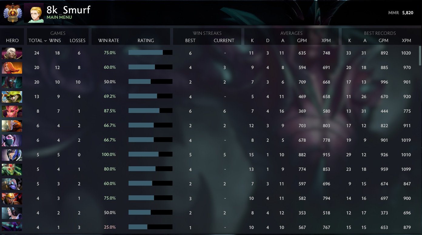 Immortel | MMR : 5820 - Comportement : 9960