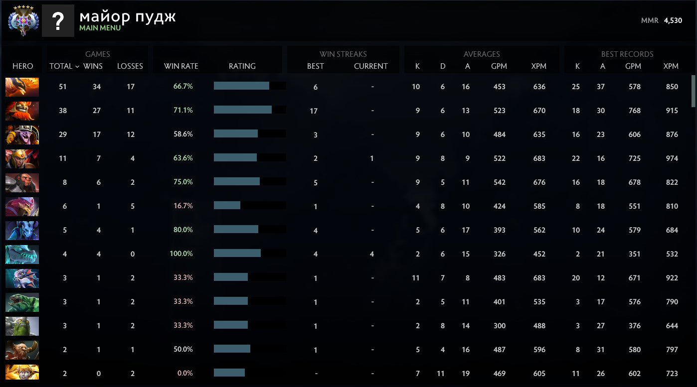 Ancient V | MMR: 4530 - Behavior: 10000