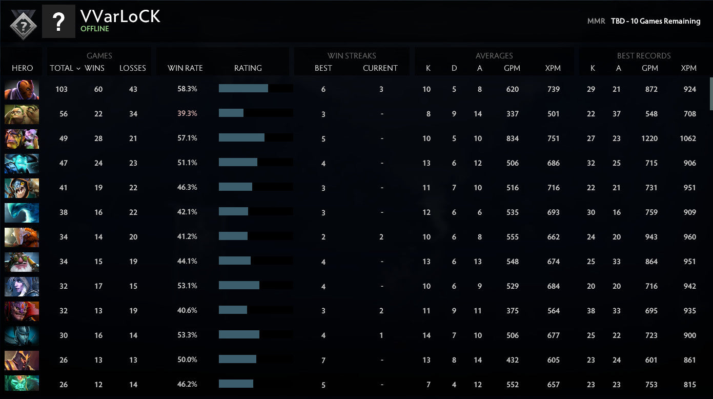 Not Calibrated | MMR: TBD - Behavior: 9840