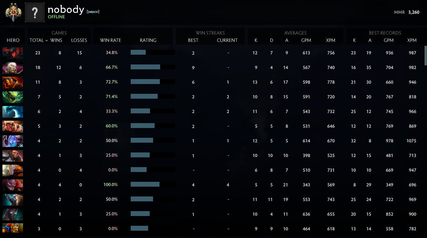 Legend II | MMR: 3260 - Behavior: 9950