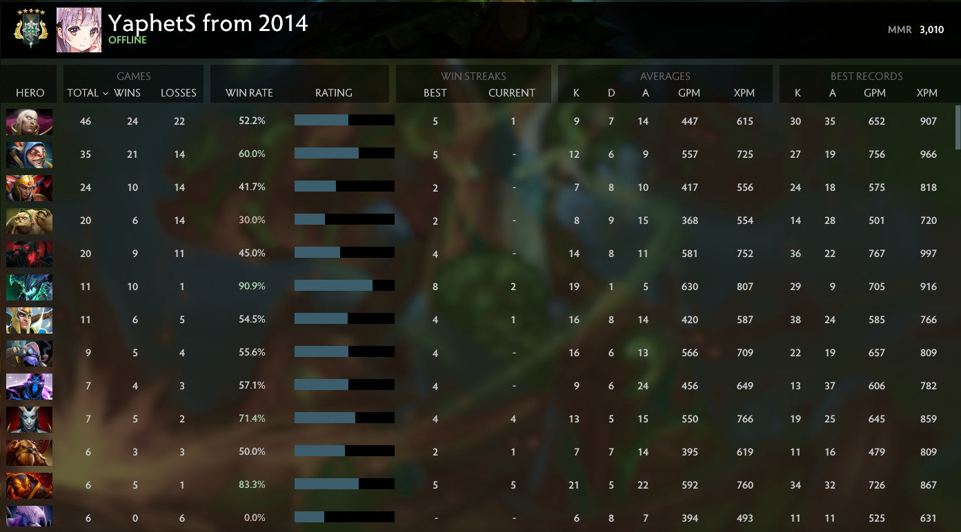 Archonte V | MMR : 3010 - Comportement : 7207