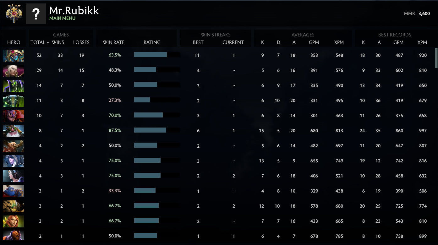 Légende IV | MMR : 3600 - Comportement : 10000