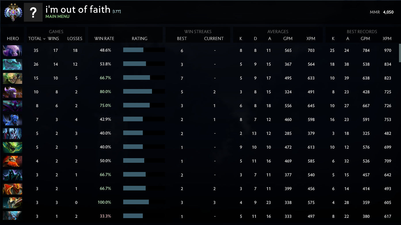 Ancient II | MMR: 4050 - Behavior: 10000