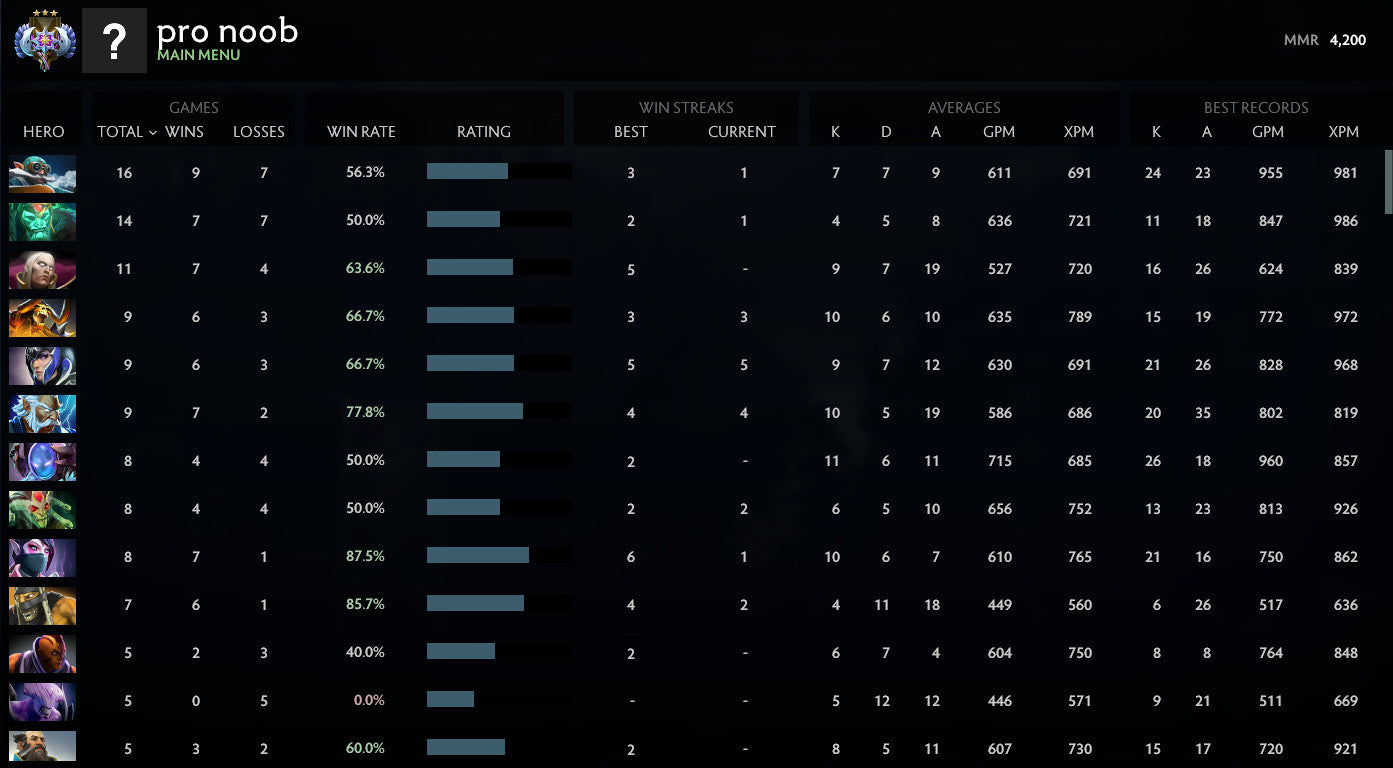 Ancient II | MMR: 4200 - Behavior: 9800