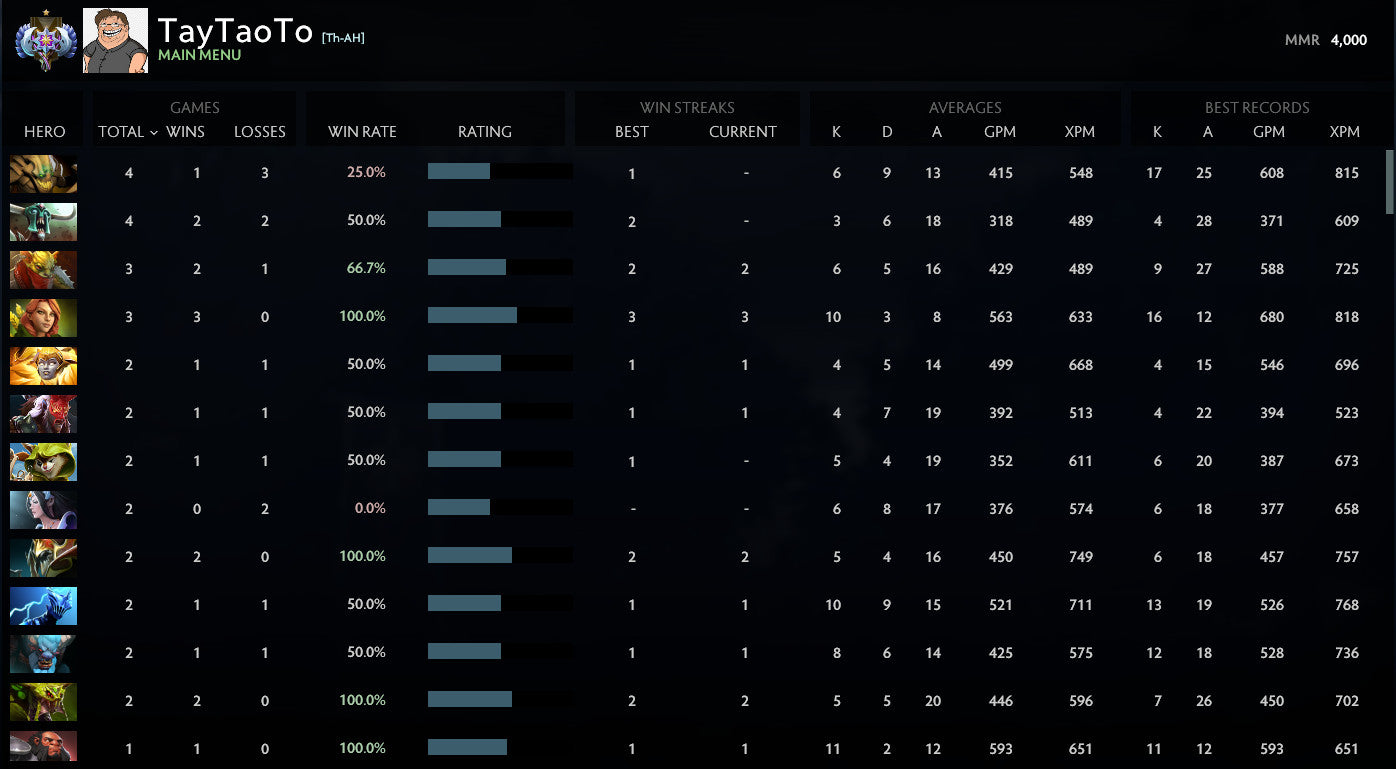 Ancient I | MMR: 4000 - Behavior: 10000