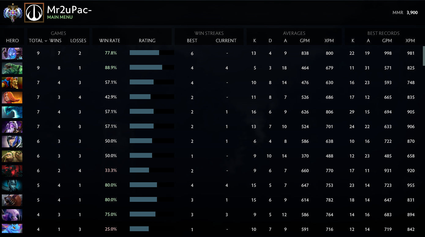 Ancient I | MMR: 3900 - Behavior: 10000