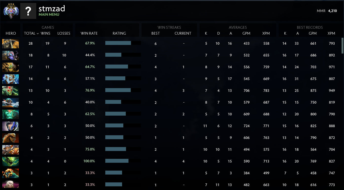 Ancient III | MMR: 4210 - Behavior: 10000