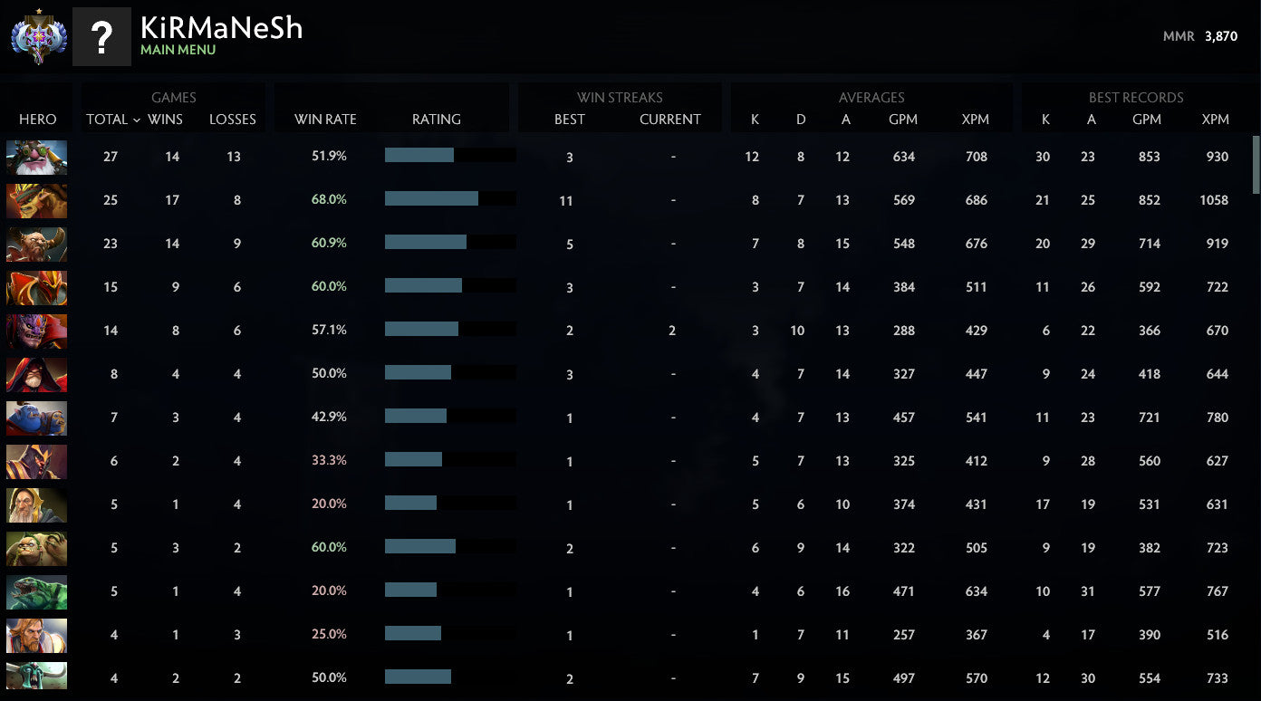 Ancient I | MMR: 3870 - Behavior: 9455