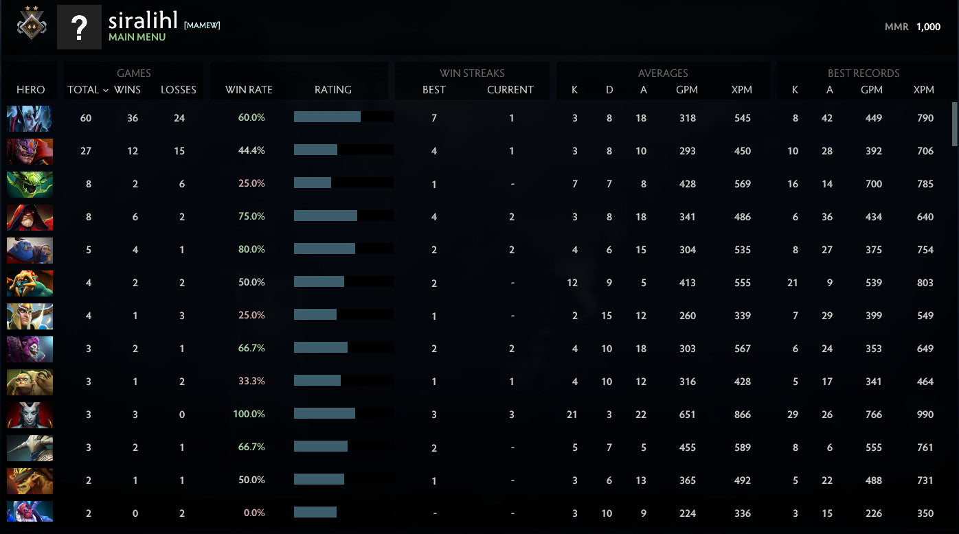 Guardian II | MMR: 1000 - Behavior: 10000