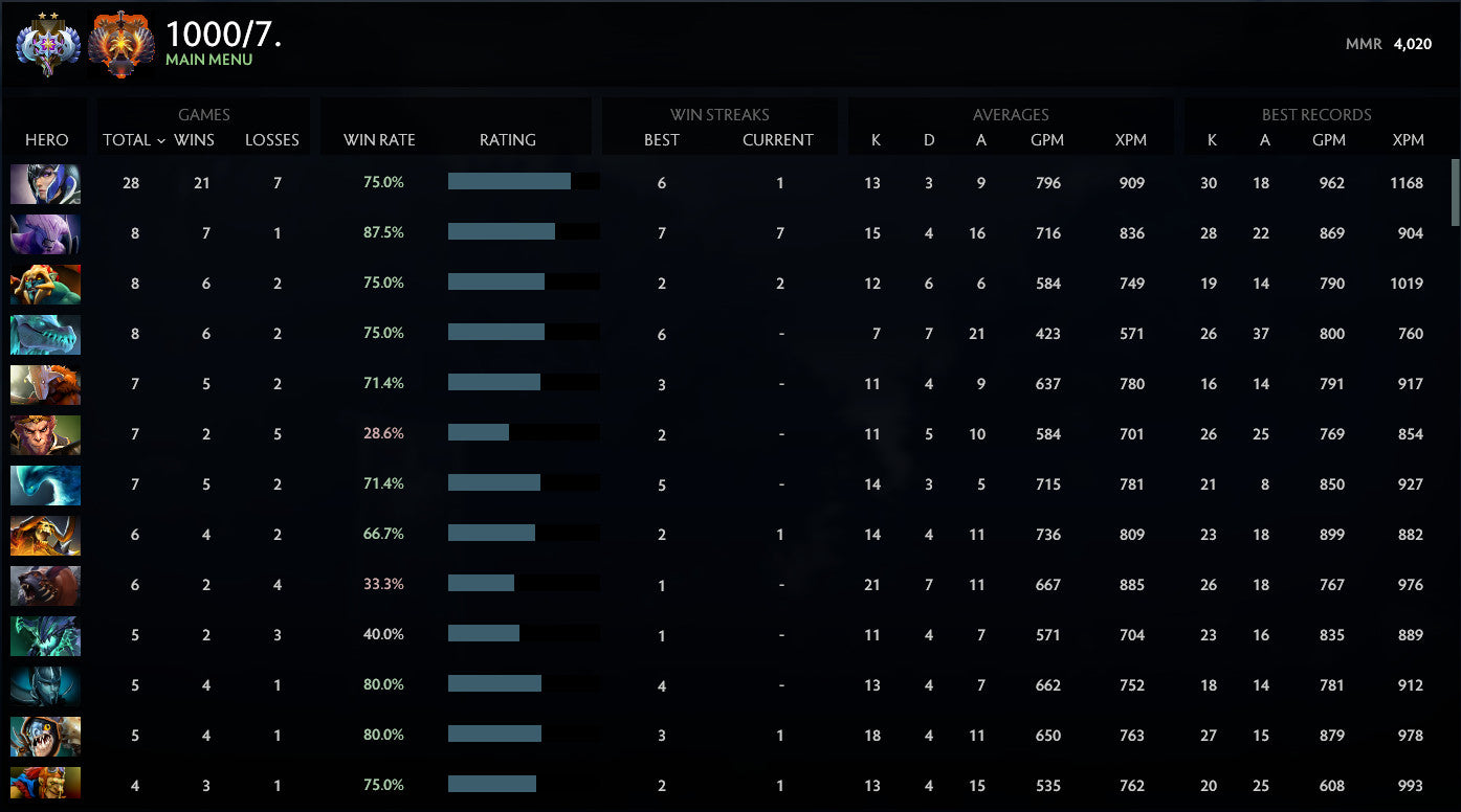 Ancient II | MMR: 4020 - Behavior: 10000