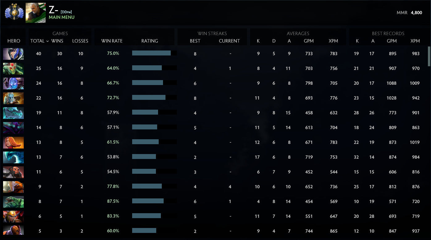 Divine II | MMR: 4800 - Behavior: 10000