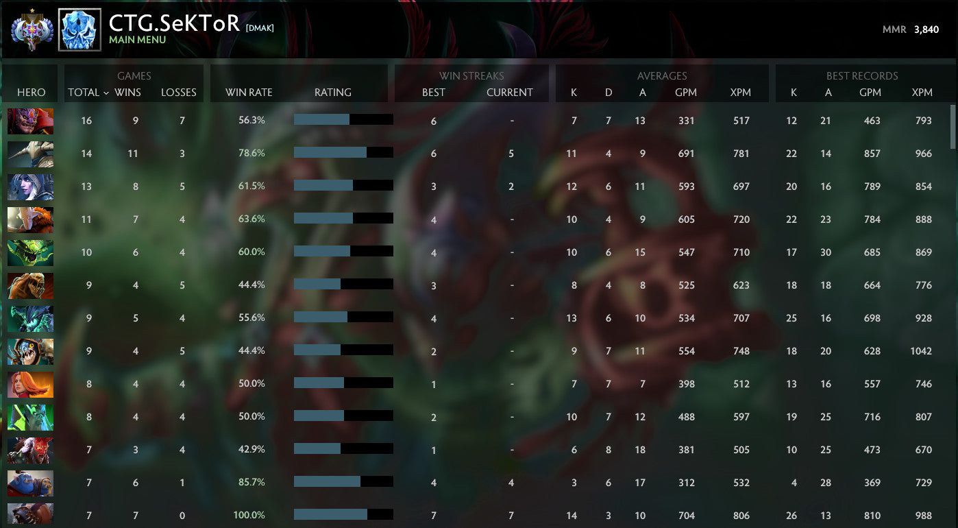 Ancient I | MMR: 3840 - Behavior: 10000