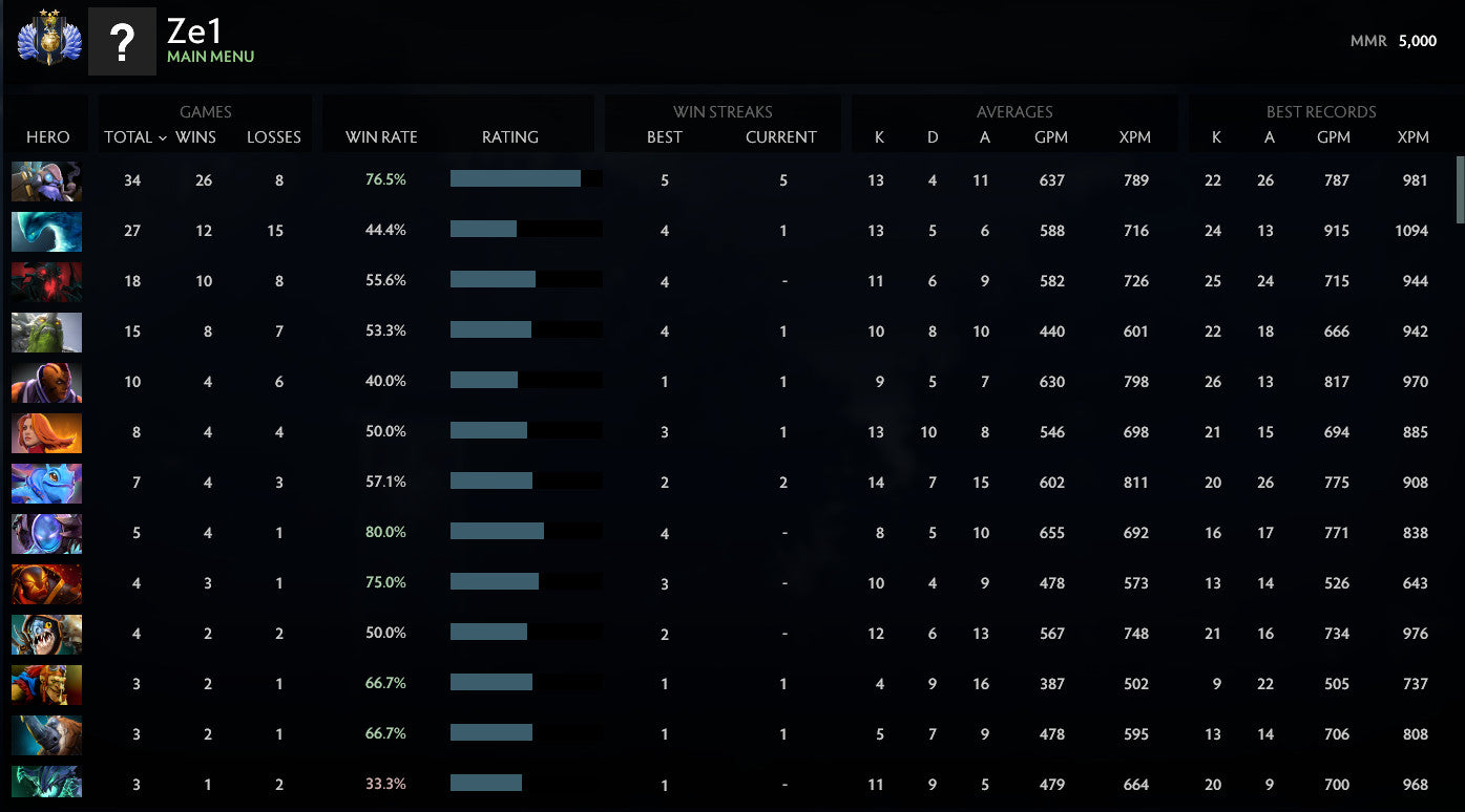 Divin II | MMR : 5000 - Comportement : 10000