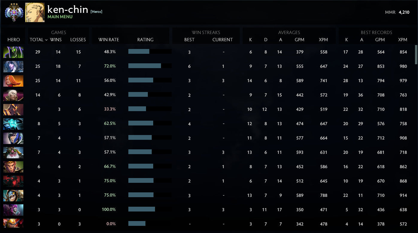 Ancient III | MMR: 4210 - Behavior: 10000