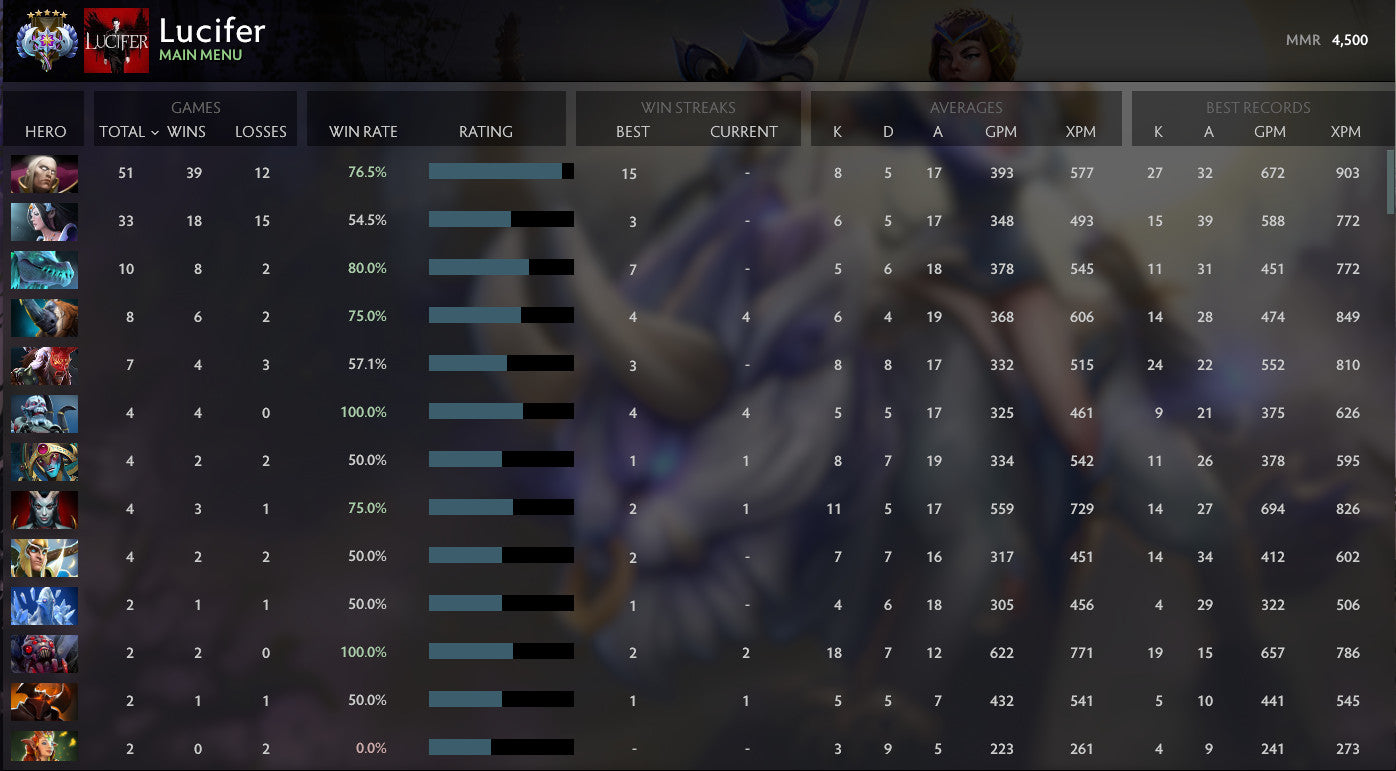 Ancient V | MMR: 4500 - Behavior: 10000