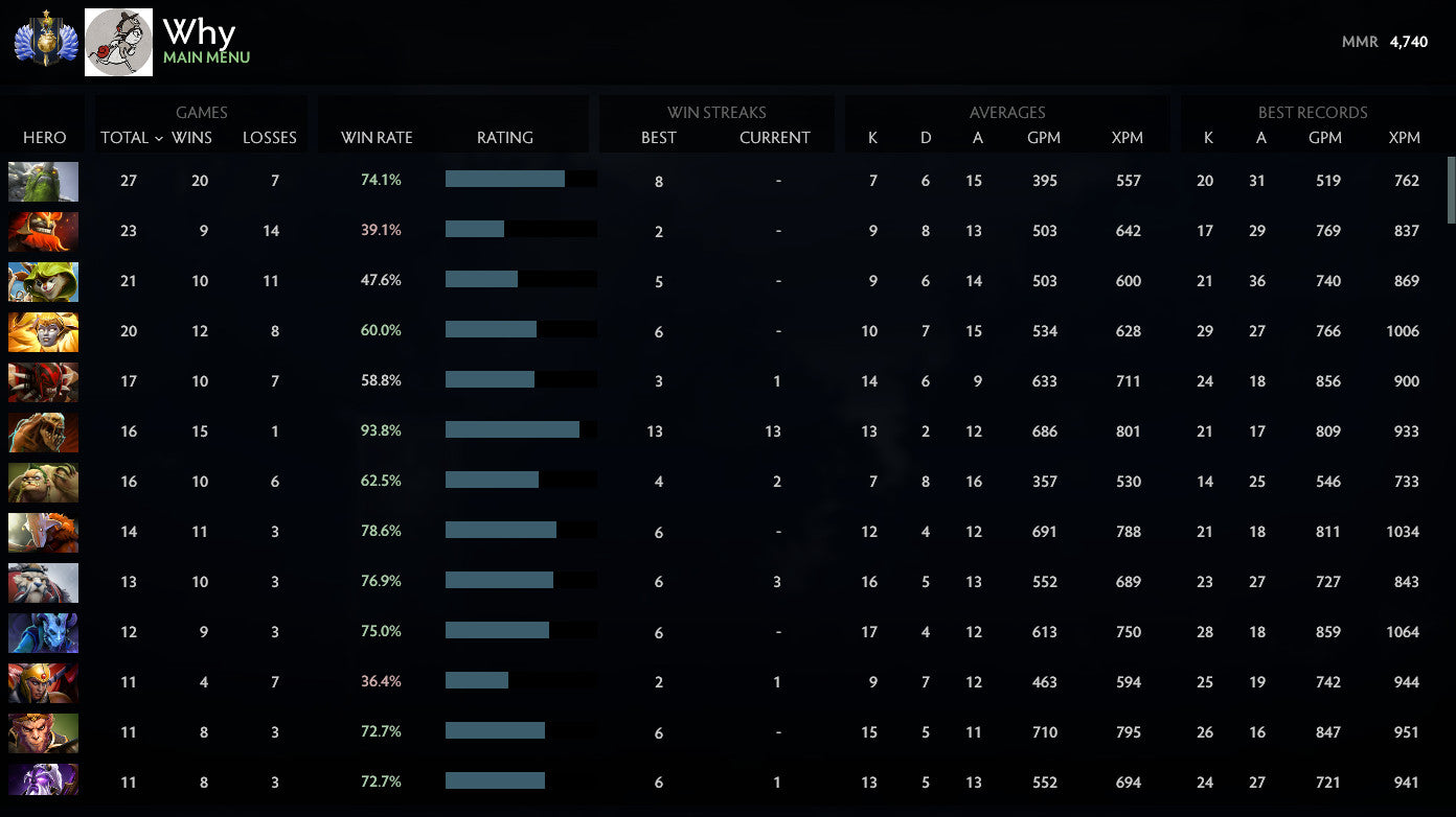 Divin I | MMR : 4740 - Comportement : 10000