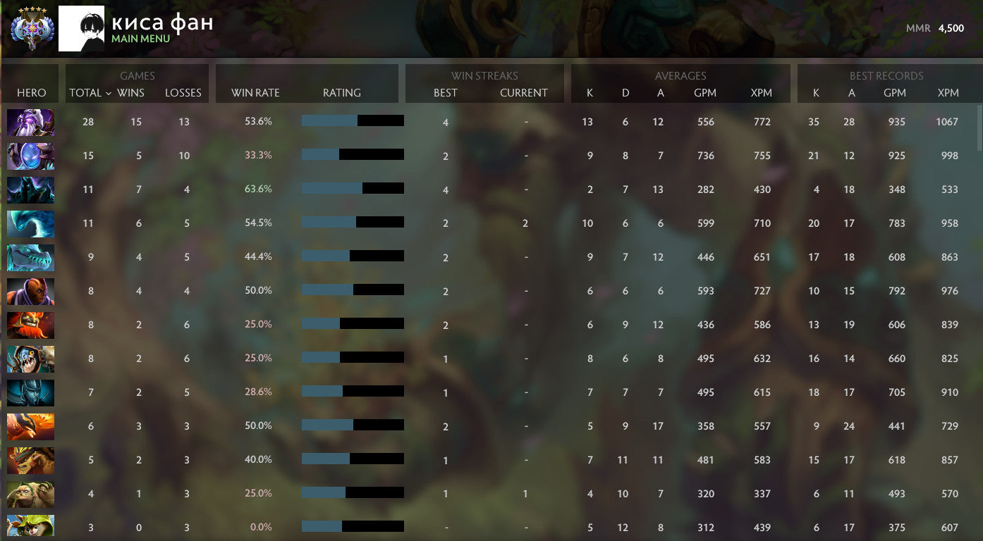 Ancient V | MMR: 4500 - Behavior: 8880