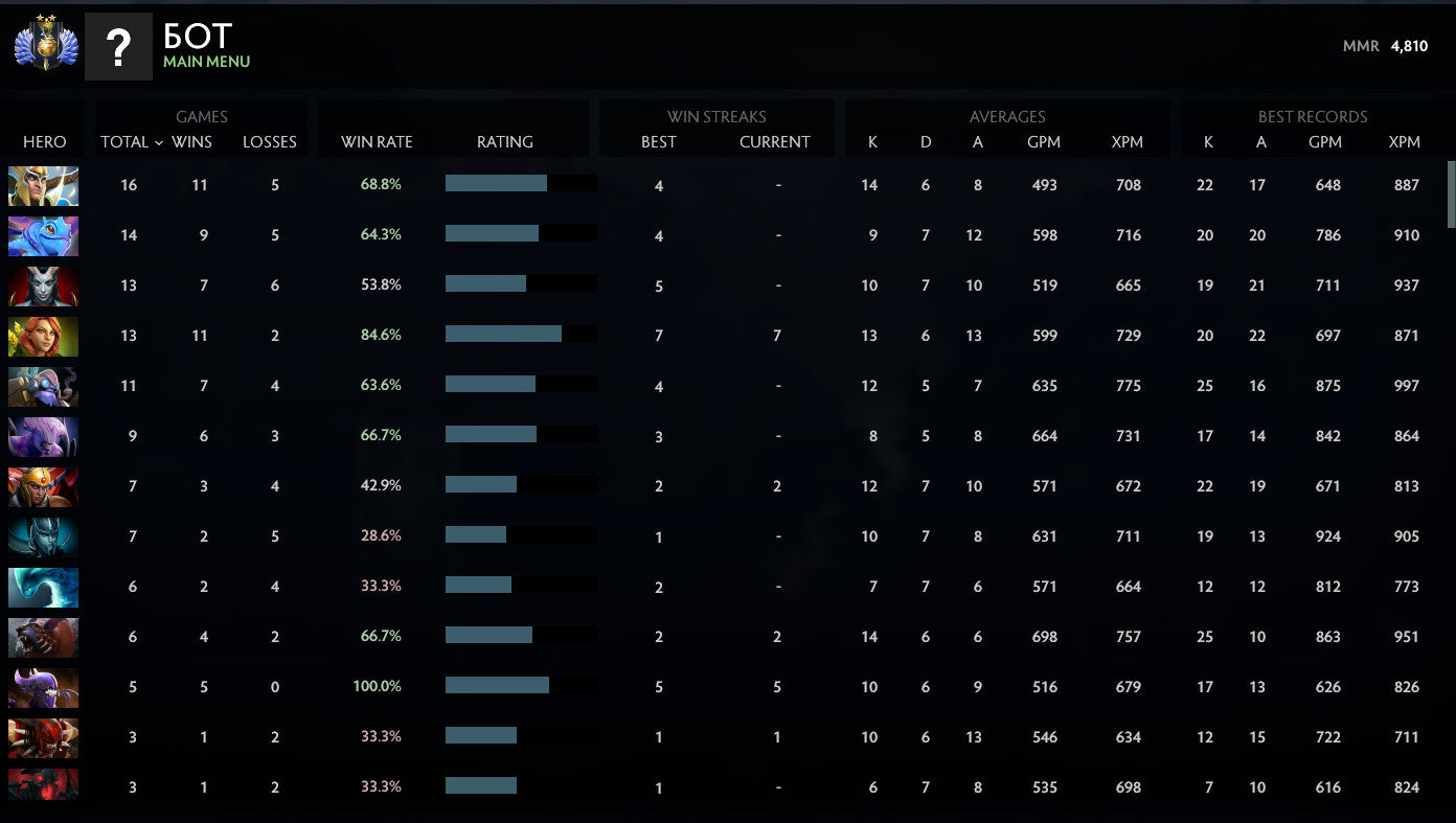 Divin II | MMR : 4810 - Comportement : 9950