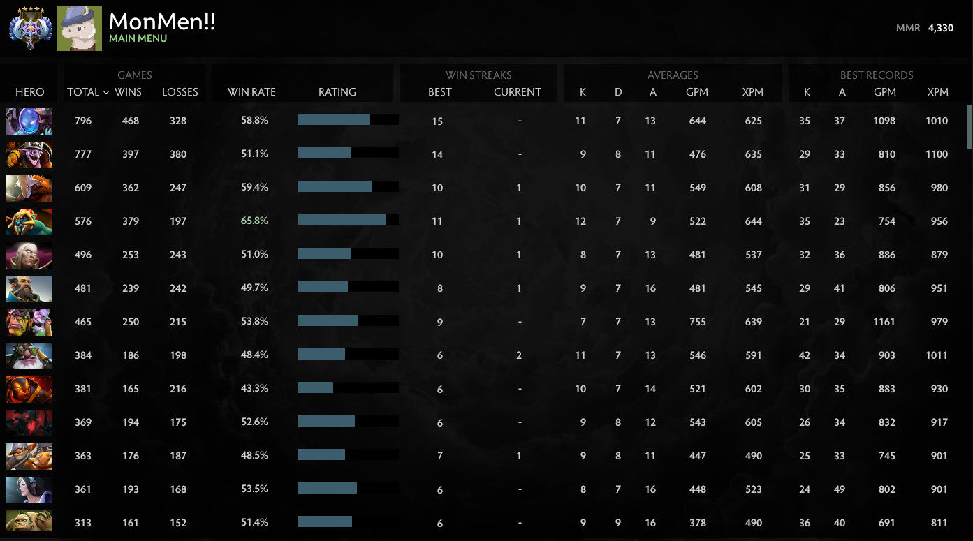 Ancient V | MMR: 4330 - Behavior: 7790