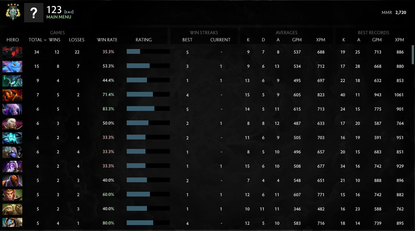 Archonte IV | MMR : 2720 - Comportement : 9685